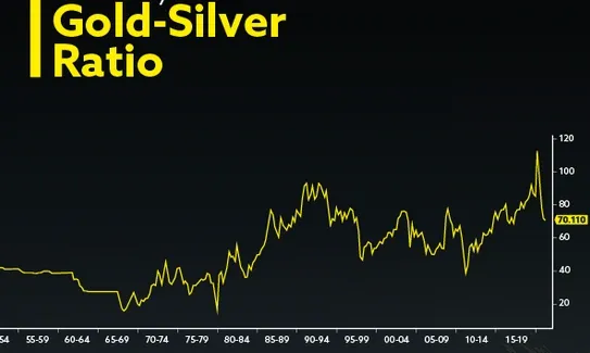 Gold-silver ratio historical price chart showing market dynamics for precious metals investors
